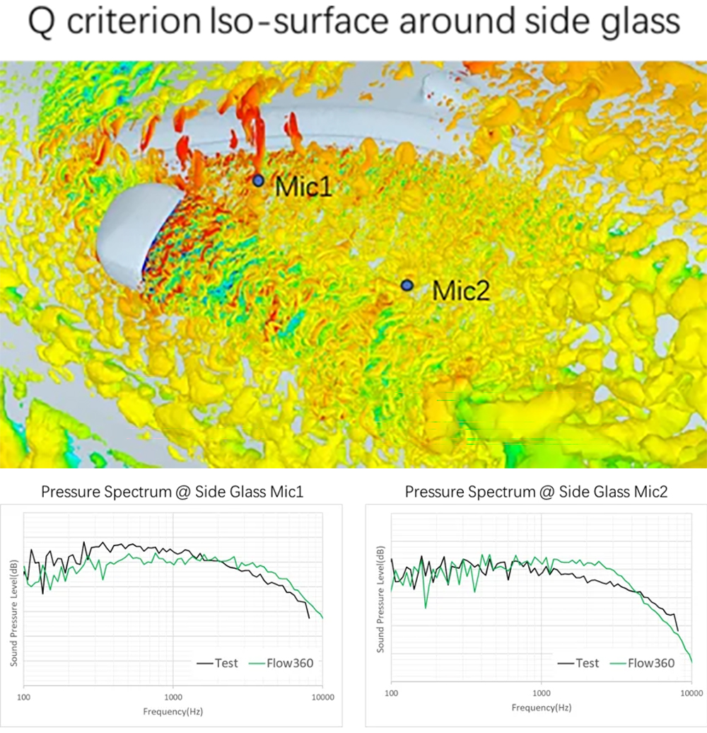 空力および空力騒音のためのマルチフィジックス