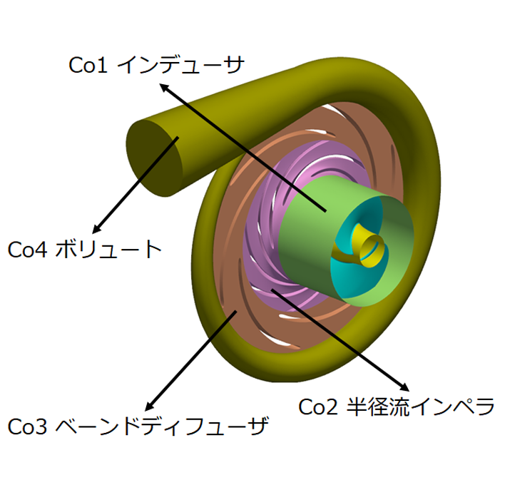CFturboで作成されたサンプルモデル（ロケット用燃料輸送ポンプ）
