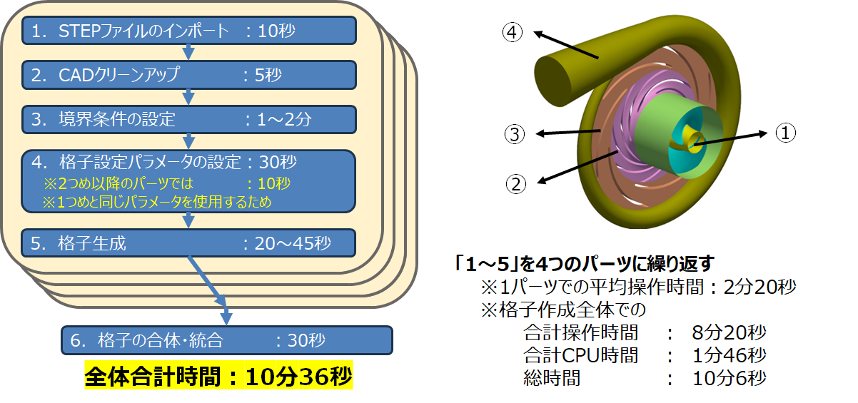 格子作成プロセス、操作および作成時間（対話型作成：GUI）