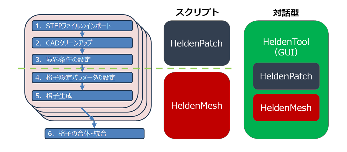 スクリプトによる格子自動生成（シェルスクリプトやパラメータファイルを用いた）