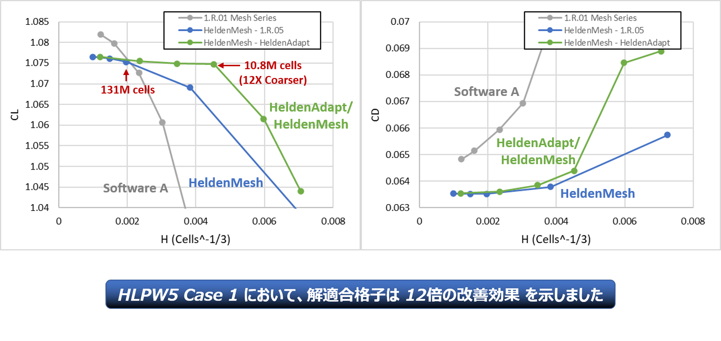 HLPW5 (High Lift Prediction Workshop)